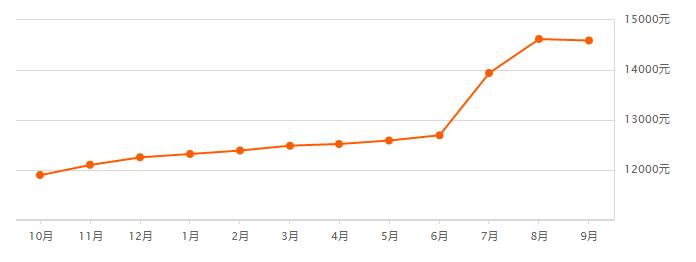 锡山区最新房价一览表,锡市区最新房价
