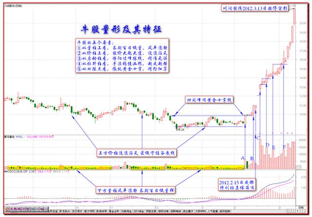 牛股形态图解大全,十分钟让你看懂如何选股赚钱