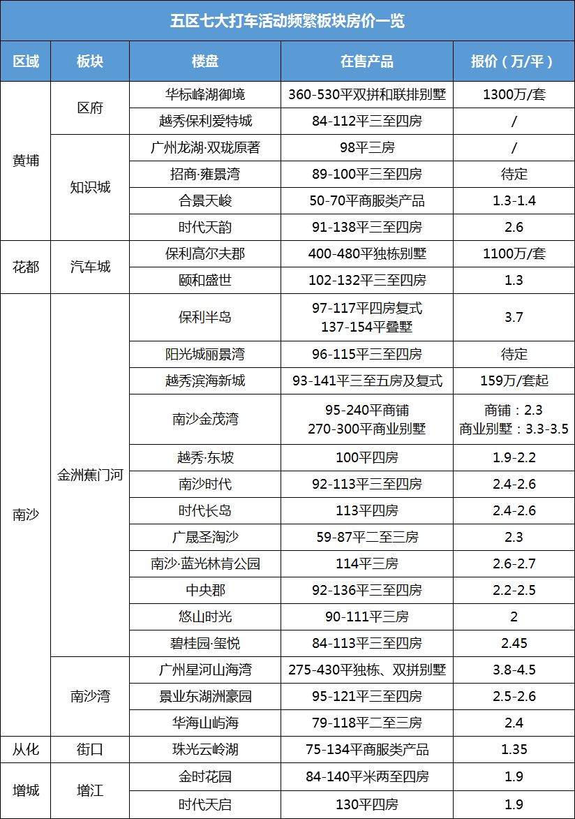 广州楼盘热力图,靠滴滴买别墅