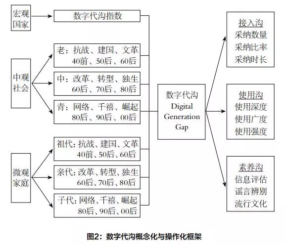 代沟问卷调查目的 (关于代沟的问卷调查)