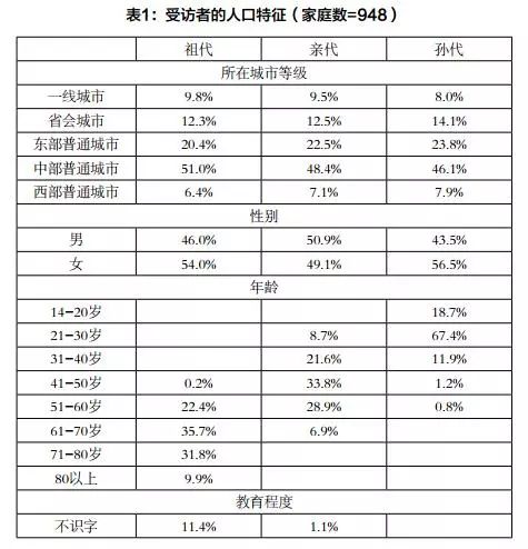 代沟问卷调查目的 (关于代沟的问卷调查)