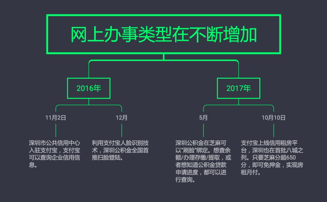 支付宝刷脸办事城市,深圳支付宝跑腿