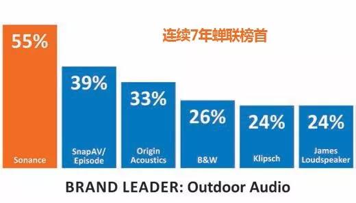 Sonance用实力说话定制安装音响界的掌门人