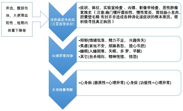 消化病的医治之法,身心交瘁啥意思