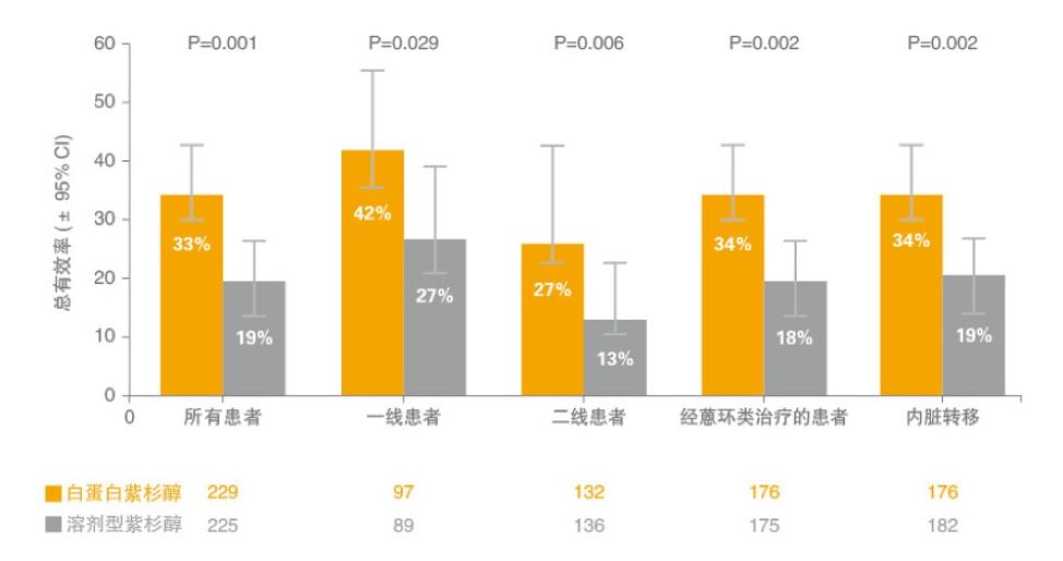 白蛋白紫杉醇化疗药的作用原理,化疗药白蛋白紫杉醇的毒副作用