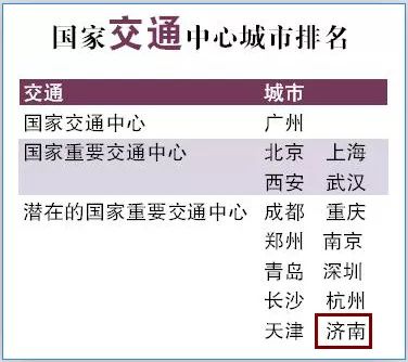济南将加速向国家中心城市迈进,济南将建成全国重要经济区域中心