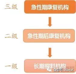 康复医疗市场解读：美国物理治疗市场超300亿美元，社区诊所为主要模式，而我国刚刚起步