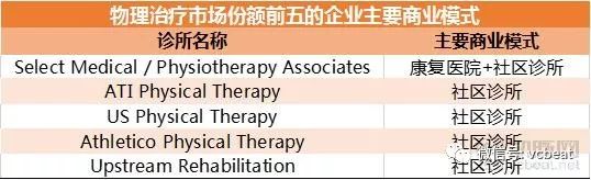 康复医疗市场解读：美国物理治疗市场超300亿美元，社区诊所为主要模式，而我国刚刚起步