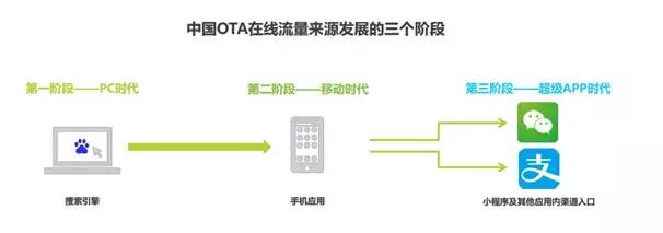 移动端流量超越Booking同程艺龙引领在线旅行新变革
