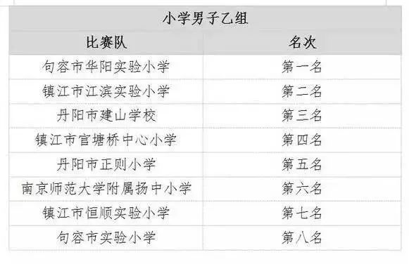 2022镇江市长杯校园足球联赛成绩,镇江市市长杯足球联赛圆满结束