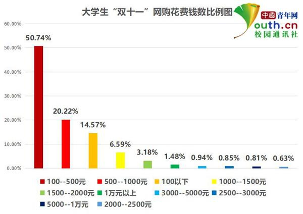 大学生“双十一”消费调查：超7成参与网购衣帽服饰系首选