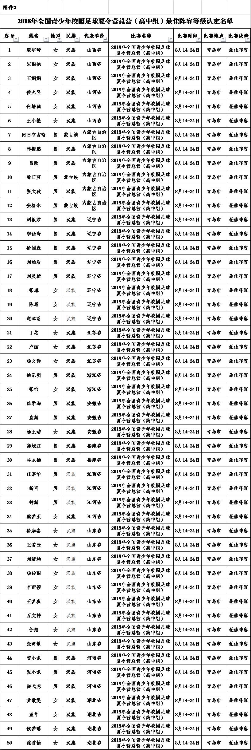 教育部关于公示2018年全国青少年校园足球夏令营总营（初中组、高中组）最佳阵容等级认定结果名单的通知