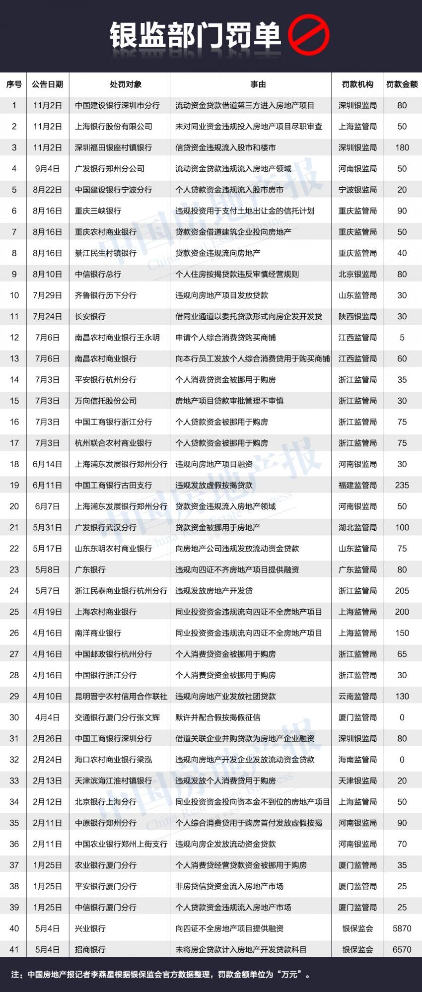 多家银行信贷资金违规入市领罚单,关于银行违规涉房贷款的规定