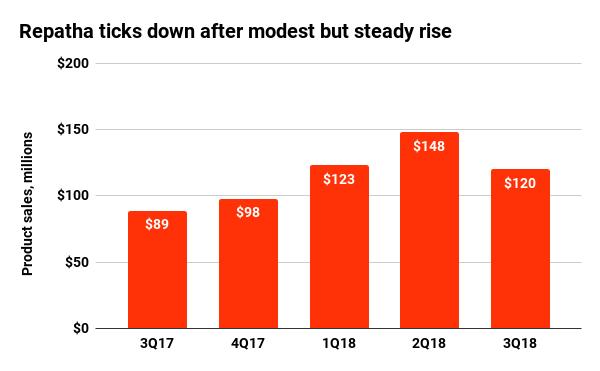 这7款药物2018年Q3表现出人意料!罗氏、AbbVie、安进……