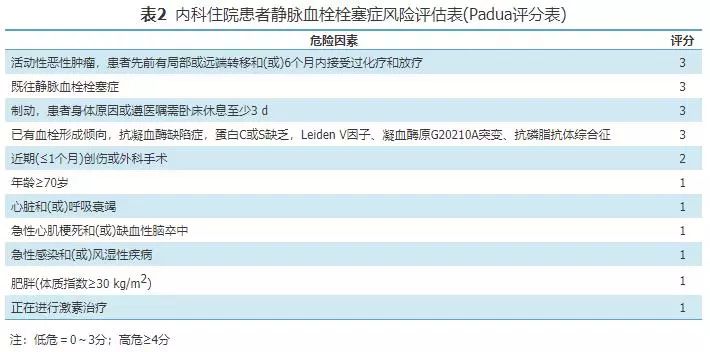 医院内静脉血栓栓塞症预防手段,医院内静脉血栓栓塞症防治指南