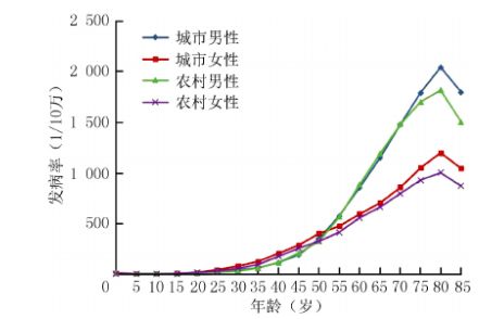 九种常见癌症筛查时间表请查收,需9种常见癌症筛查时间表