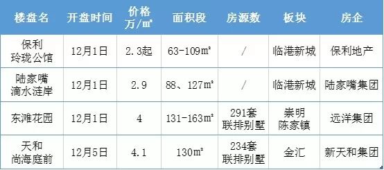 年底房企冲业绩,上海2022年还将新开哪些楼盘