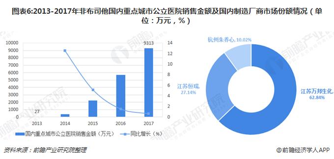 新型痛风药引进中国十张图了解,抗痛风用药市场