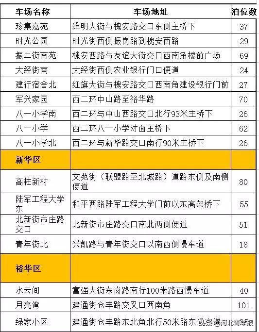 扩散！新增31个停车场！石家庄最全公共停车场名单来啦