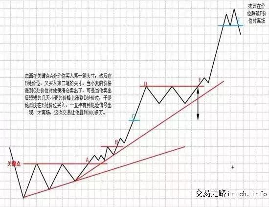 这就是最伟大作手的K线人生