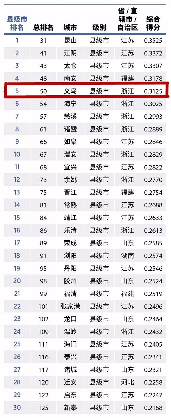 2023年义乌城市排名,义乌百强县级市排名