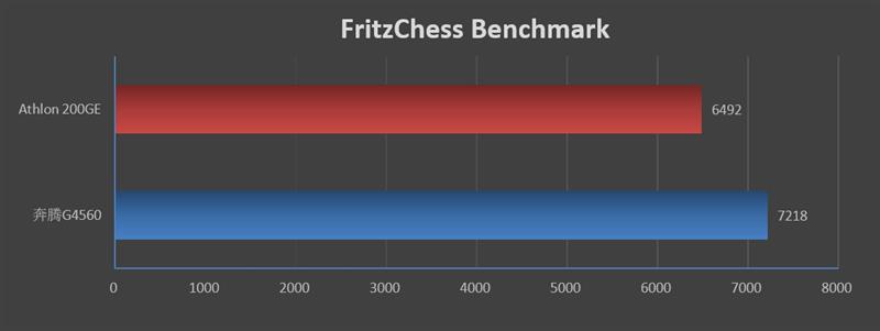 奔腾g4560和速龙x4860哪个好,amd速龙200ge处理器怎么样