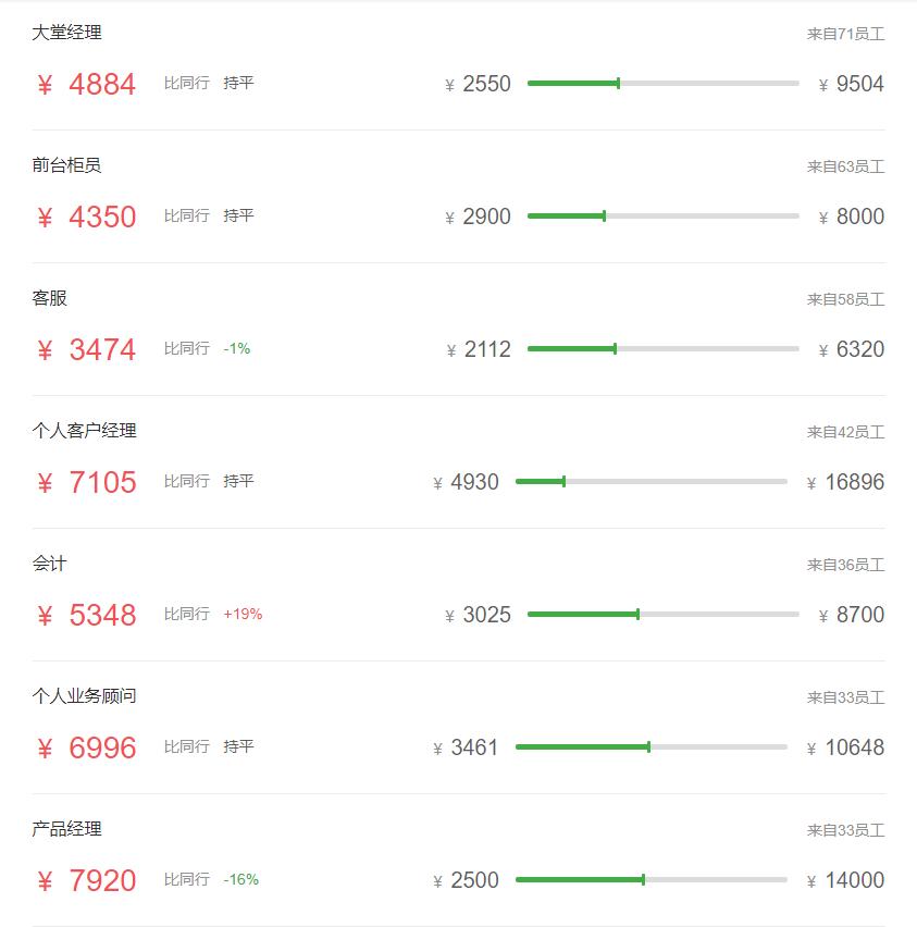 五大行最新薪资表,五大行科技岗待遇最好