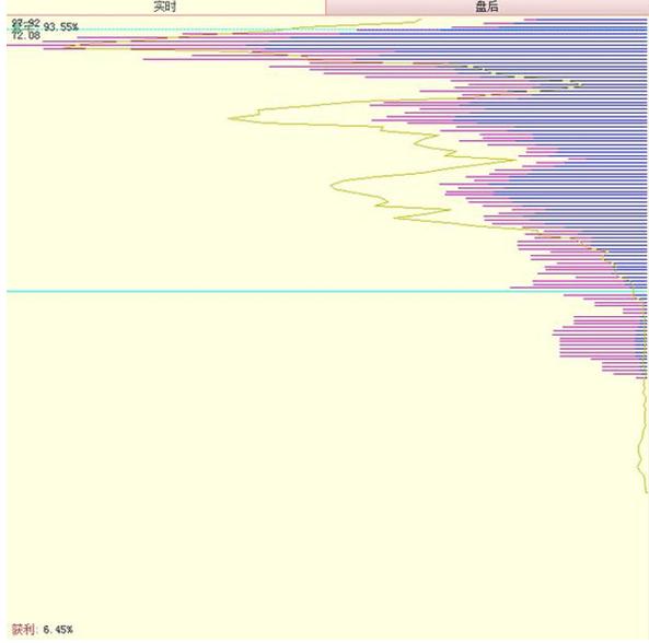 珍藏的干货分享,筹码分布技巧讲解