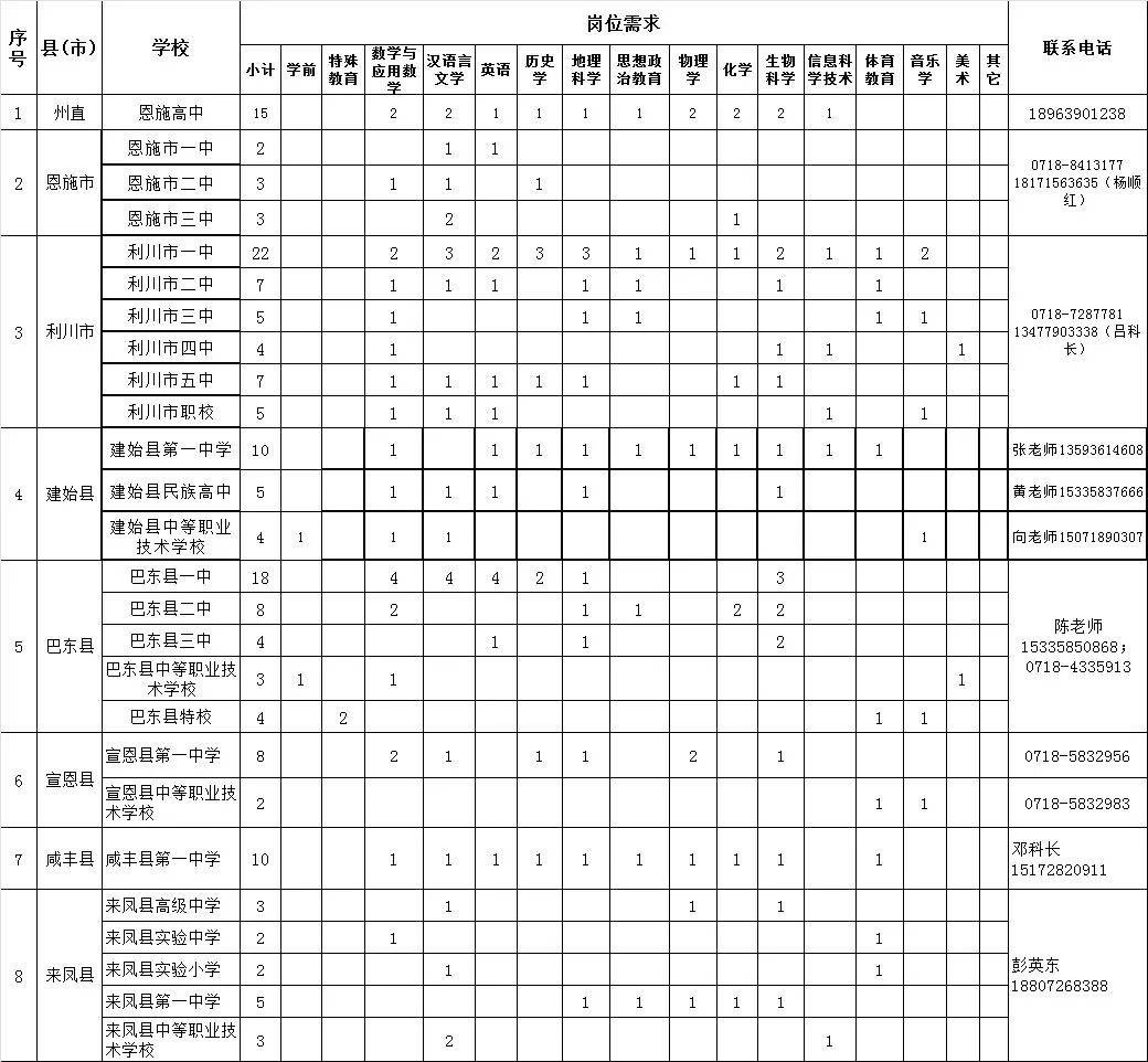 2022年利川一中教师专项招聘,恩施利川教师招聘公告