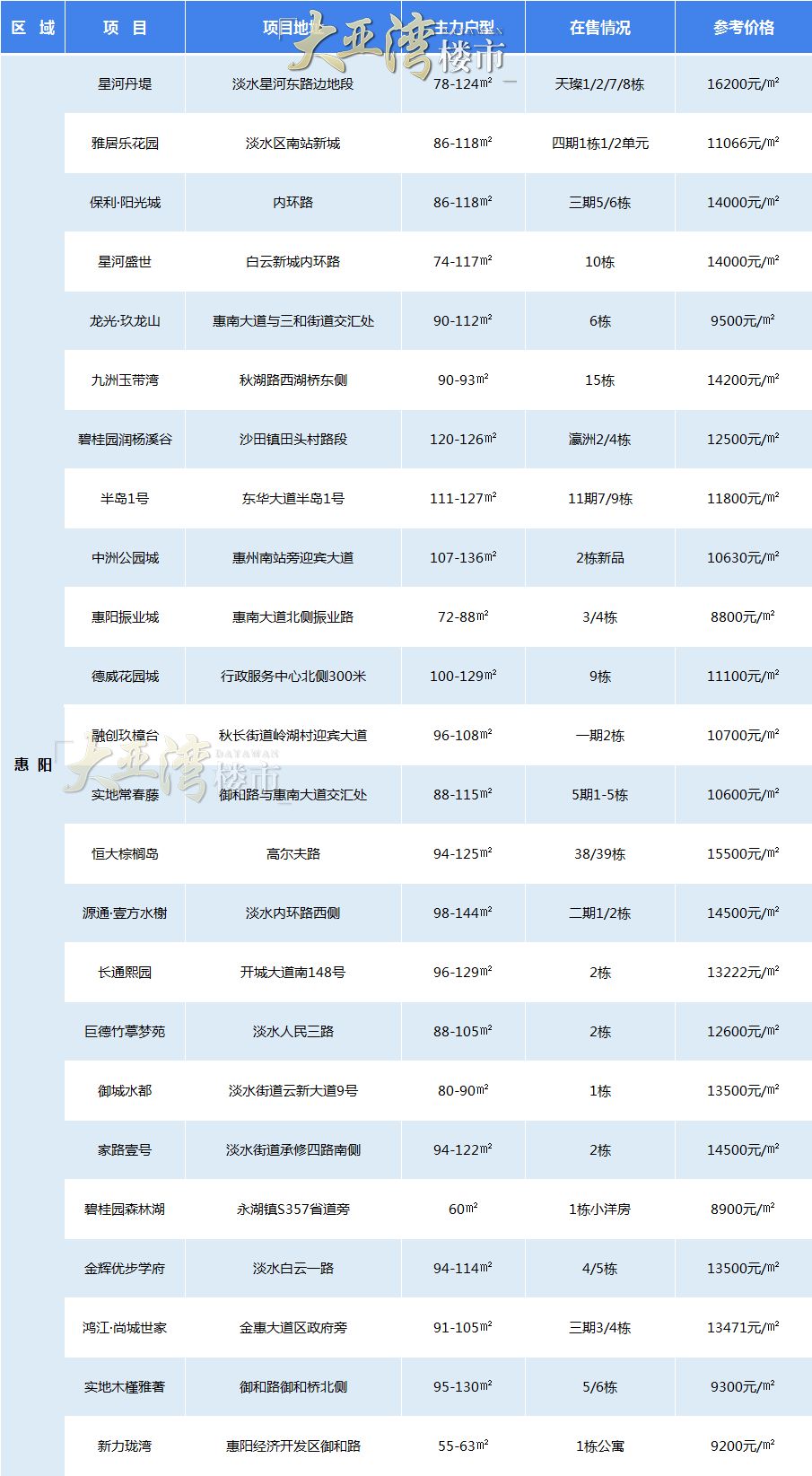惠州楼市哪一年房价最高,2023年惠州市房产销售成交量