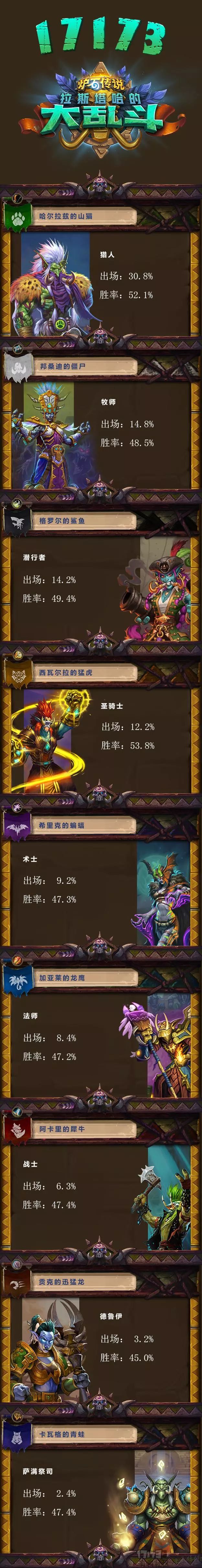 拉斯塔哈大乱斗第四周，圣骑士异军突起