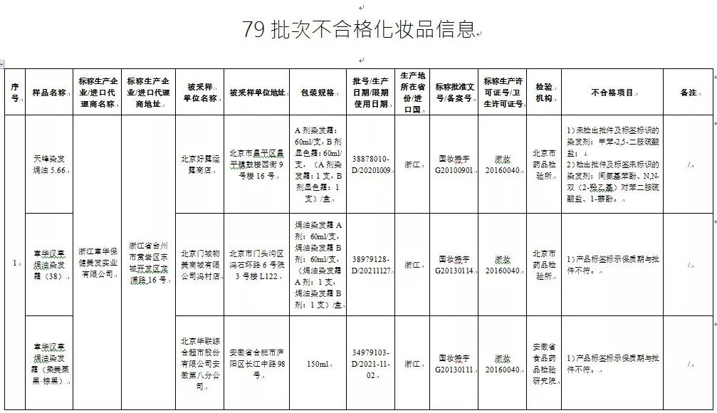 不合格的染发剂有哪些成分,不合格的品牌染发剂有哪几种