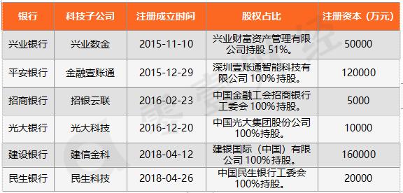 银行系的金融科技子公司有哪些,银行系金融科技公司的劣势有哪些