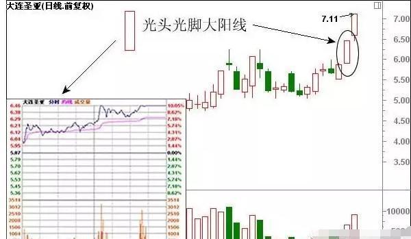 k线股票形态图解大全,最经典的k线形态图解