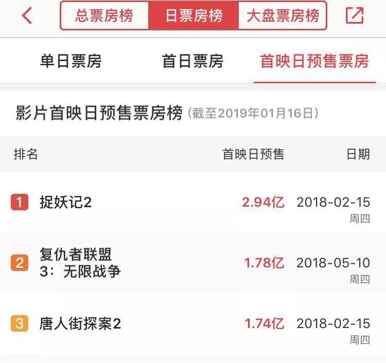 单日票房突破10亿大关,春节单日票房