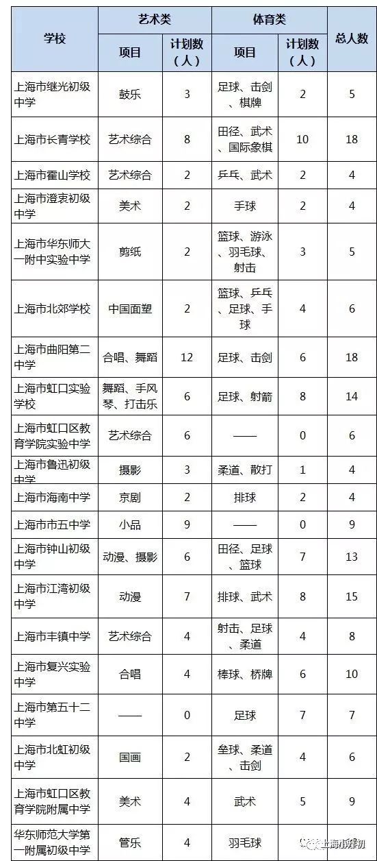 2019小升初特长生录取名单,2022升学季小升初