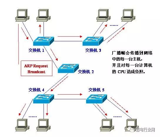 划分vlan方法入门,什么情况需要划分vlan