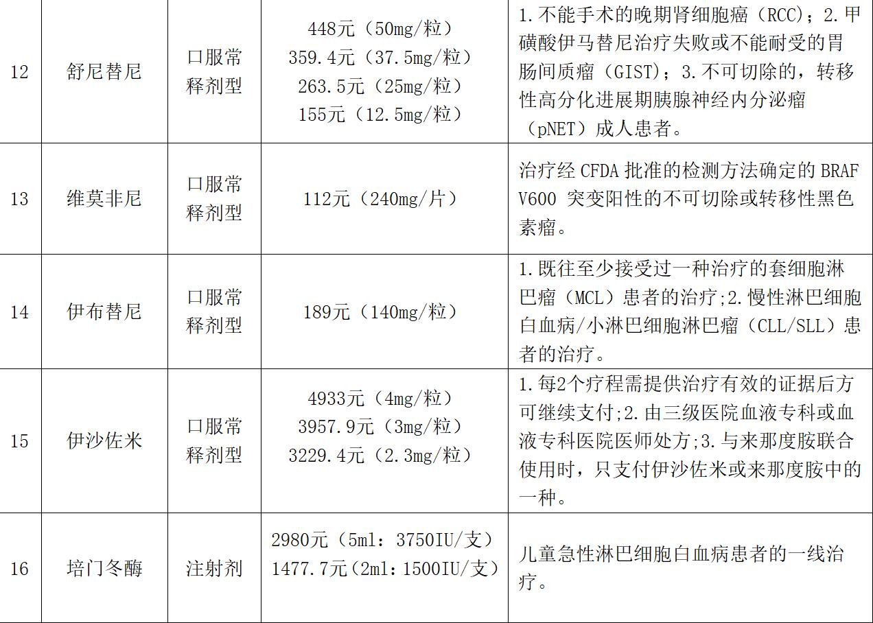最新医保可报销抗癌药,抗癌药纳入医保一览表