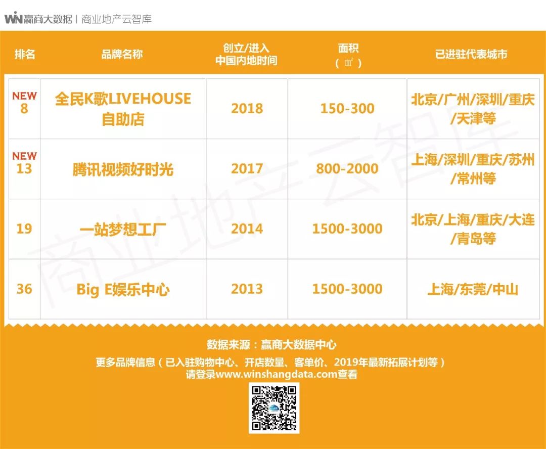 这50个娱乐新物种将成2019商场“客流制造机”！