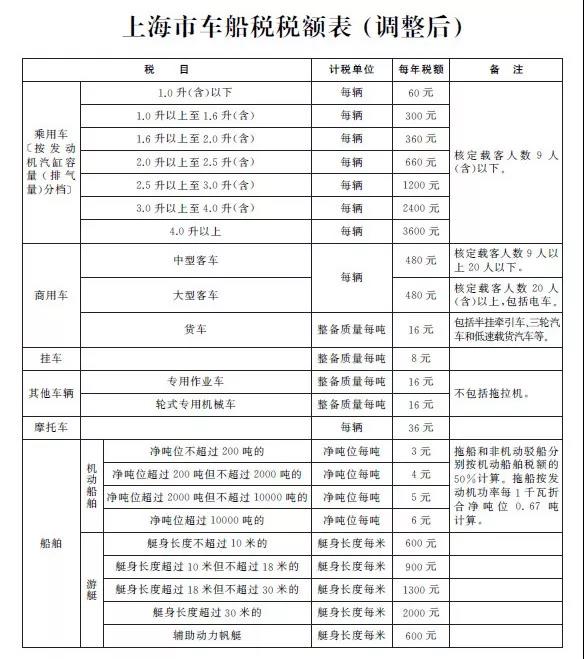 上海车船税征收规定,上海最新车船税政策详解