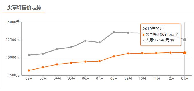 太原房价从9000降到6000楼盘,太原房价走势最新消息今天