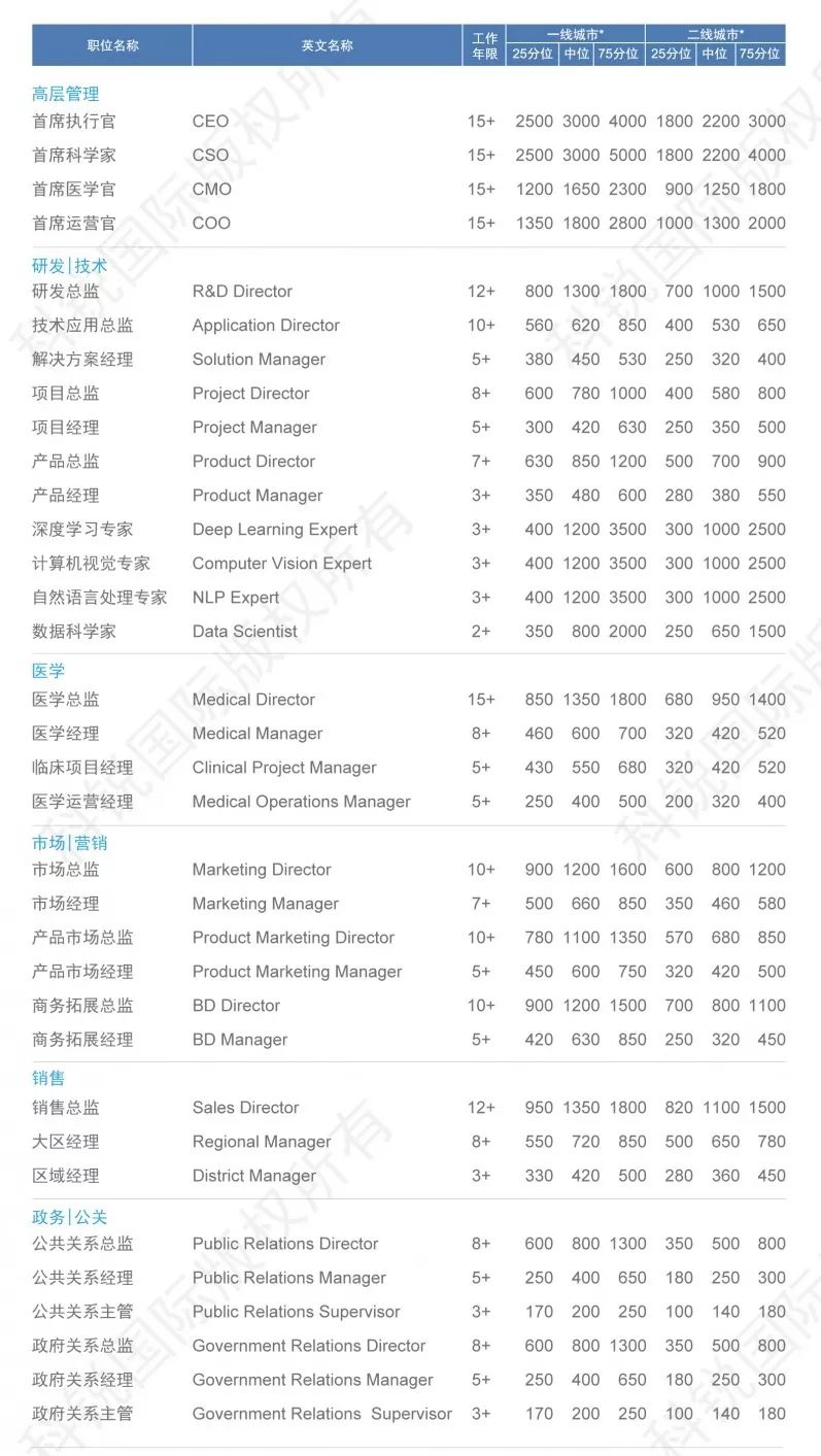 医疗行业薪酬报告,2019年医疗行业薪水标准