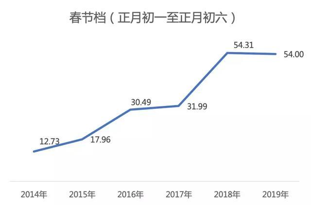 史上最强春节档，是如何做到票房下跌的？