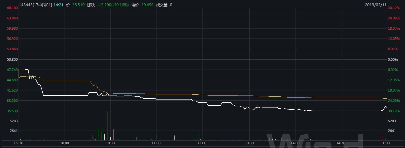 千亿中民投“爆雷”升级?旗下债券大跌,或列入被执行人