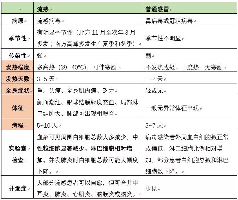 季节性流感的主要症状,流感的症状与普通感冒有什么区别