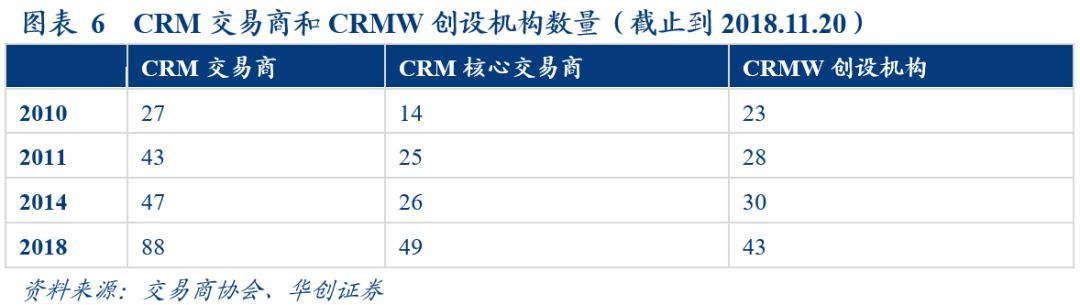 「华创固收·深度」再看CRMW：配置价值VS交易机会20190212