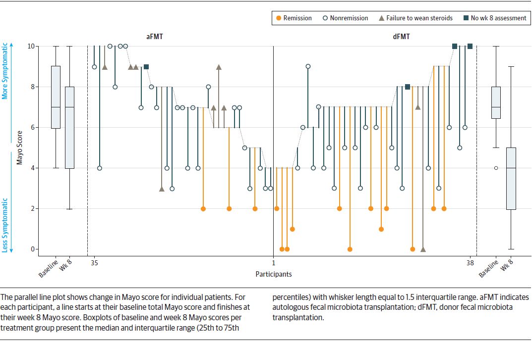 粪菌移植治疗溃疡性结肠炎有效率,粪菌移植对溃疡性结肠炎的保护