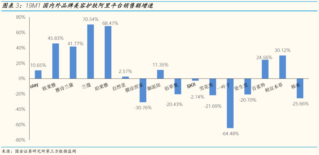 「国金纺服」小草侃衣2019第2期:美妆19年1月阿里数据解读,美容护肤销售额同比+46%