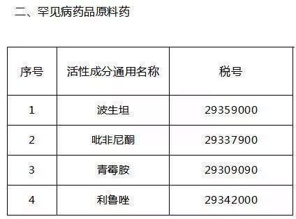 首批罕见病药品增值税优惠政策,药品征收增值税办法
