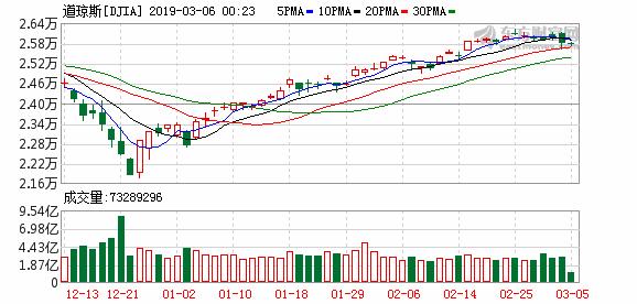 午盘美股窄幅震荡沃尔玛领涨道指,美股三大指数连续两天集体收跌